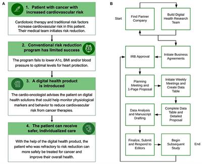 Ten step academic-industry digital health collaboration methodology: A case-based guide for digital health research teams with the example of cardio-oncology